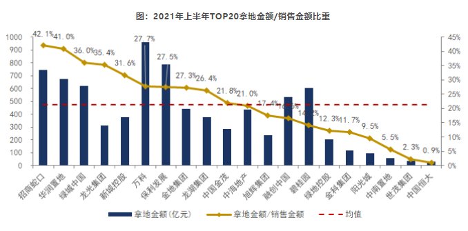 分化|2021年上半年“两集中”下 “分化”为土地市场主旋律