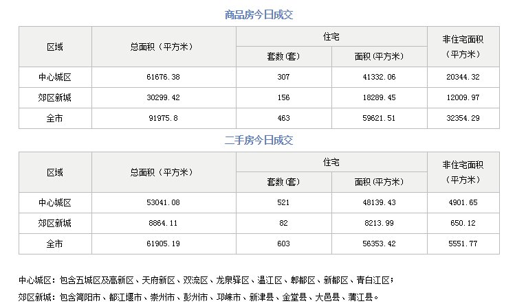 5月18日成都成交新房463套 二手房603套|市场成交| 成都