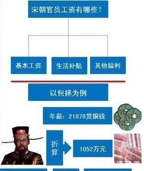 宋朝官员的工资高的离谱, 比如包青天年薪上千万!