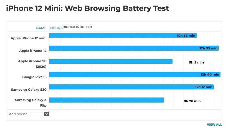 测试|iPhone 12mini最该关注的问题：小电池能坚持多久？