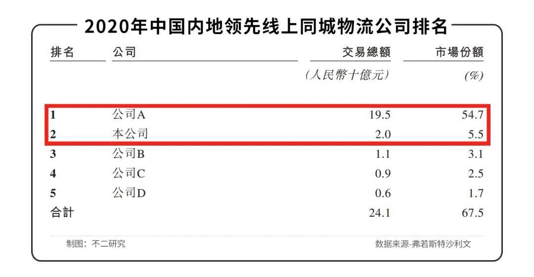 同城|3年烧掉21亿，快狗打车闯关IPO，同城货运下半场正酣