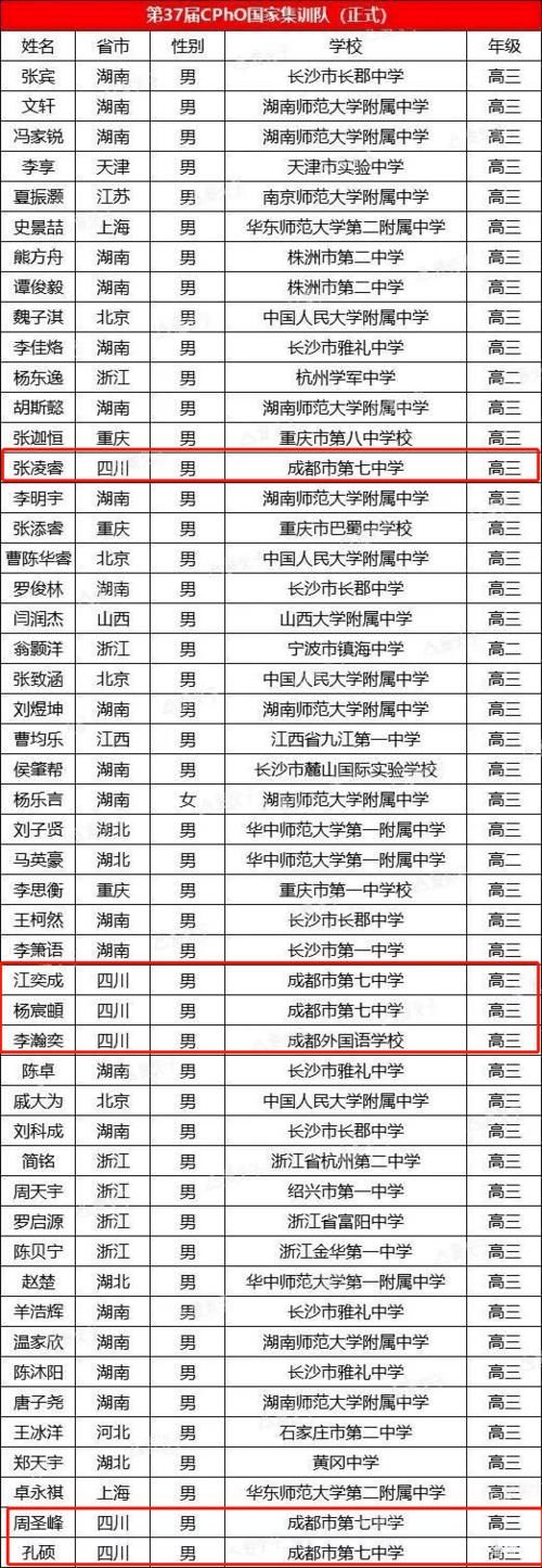 提前保送清北！四川26人强势入围，分别来自这些学校！