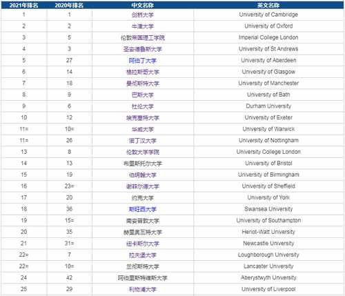 2021年英国大学计算机科学专业排名一览