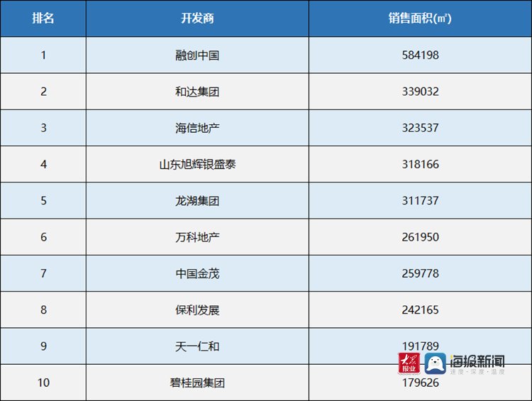 楼市|青岛楼市年中考：青岛新房成交上涨四成 西海岸新区销量夺冠