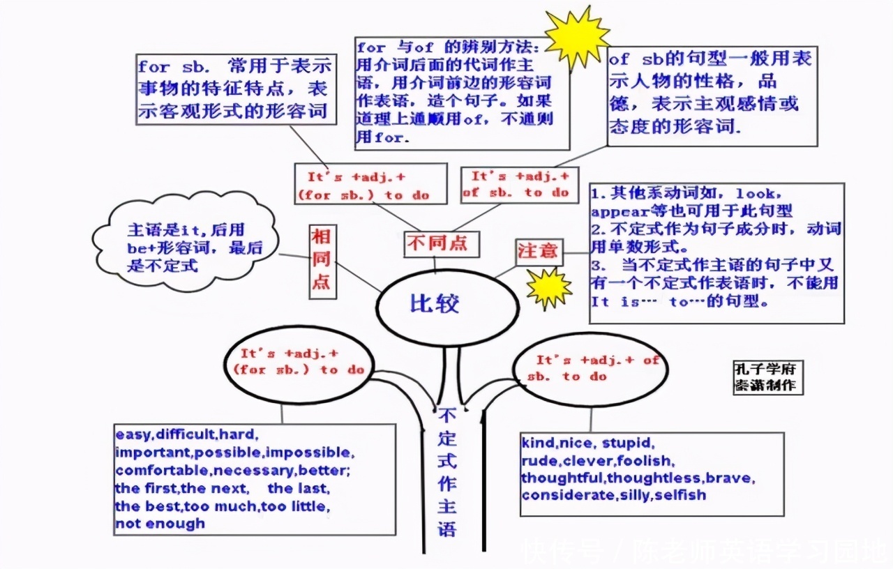 汇总|九科全！2020年高考各科思维导图全汇总，高中三年都适用！