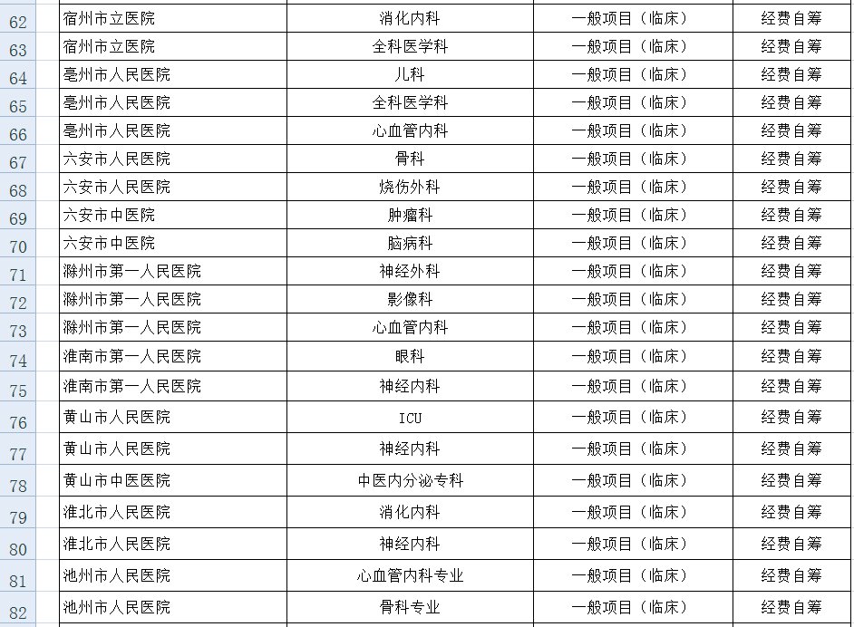 医疗卫生|2021年安徽省级临床重点专科建设项目公示看看都在哪