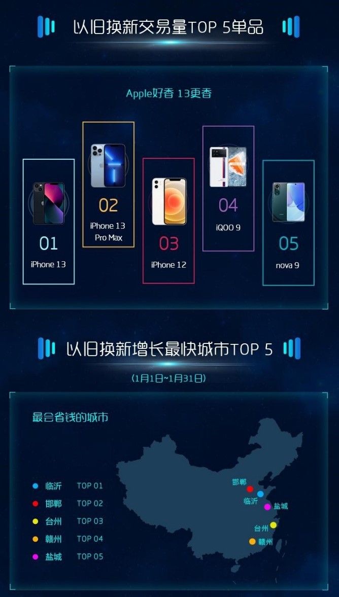 华为|苏宁易购发布1月手机消费数据：苹果地位难撼动，华为依然占据国产高端霸主