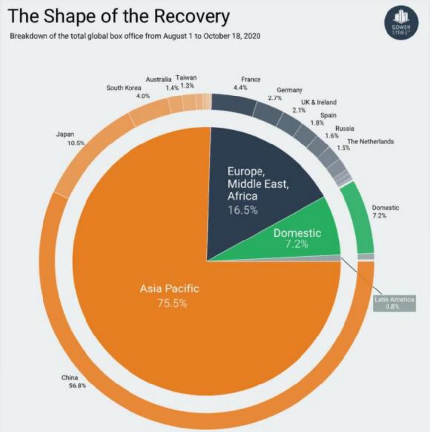 周票房|欧洲影院二次关闭，为何日本能成为继中国后第二个复兴的电影市场？