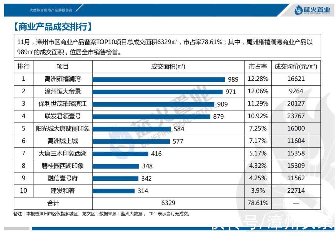 漳州|11月漳州市区住宅成交均价公布，环比上涨6.59%