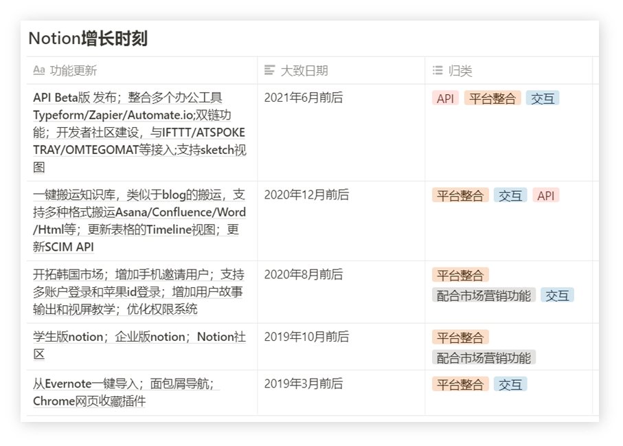 d用“乐高”思维做成的产品是什么样的？Notion和他的GTM策略