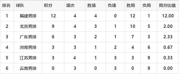 江苏|男排全锦赛！八强席位确定5队，四川濒临出局，江苏还有机会