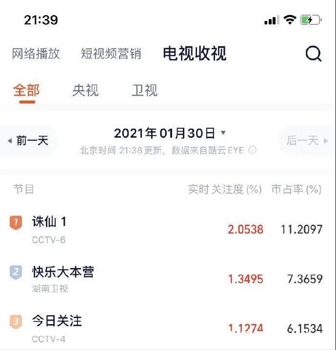 肖战《诛仙1》央视首播，实时收视率破2，登上海外热搜人气不减