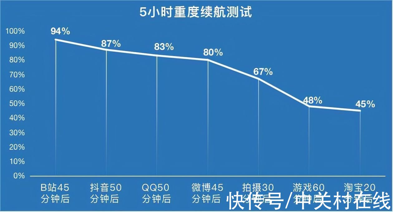 oppo|5000mAh大电池就位，OPPO Find X5 Pro续航能力实测