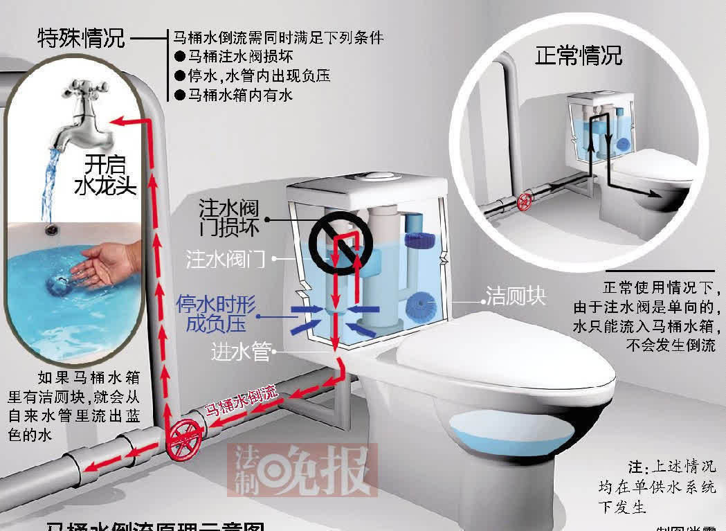 马桶|为什么马桶不能把用过的纸一起冲掉？记住了：只有一种可以被冲走