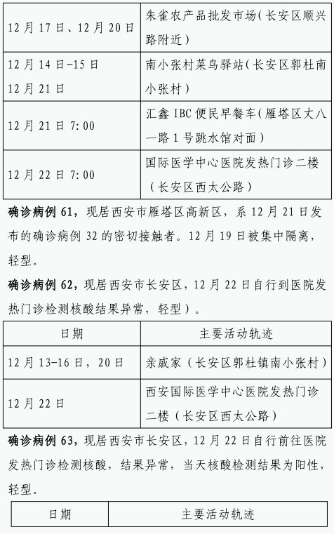 确诊|12月22日0时-23日8时西安市新增84例确诊病例活动轨迹