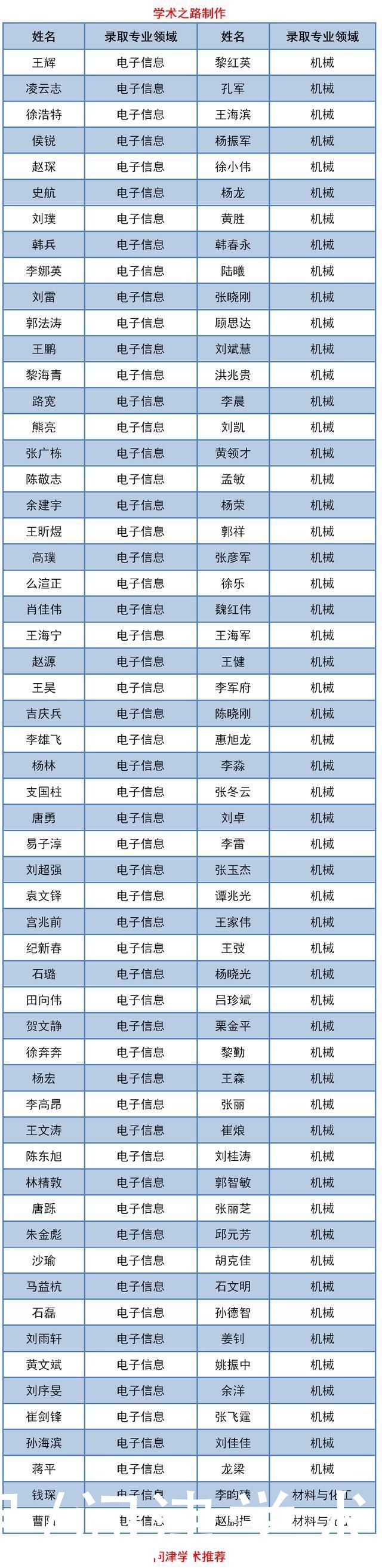 西北工业大学2020年工程博士拟录取名单公示