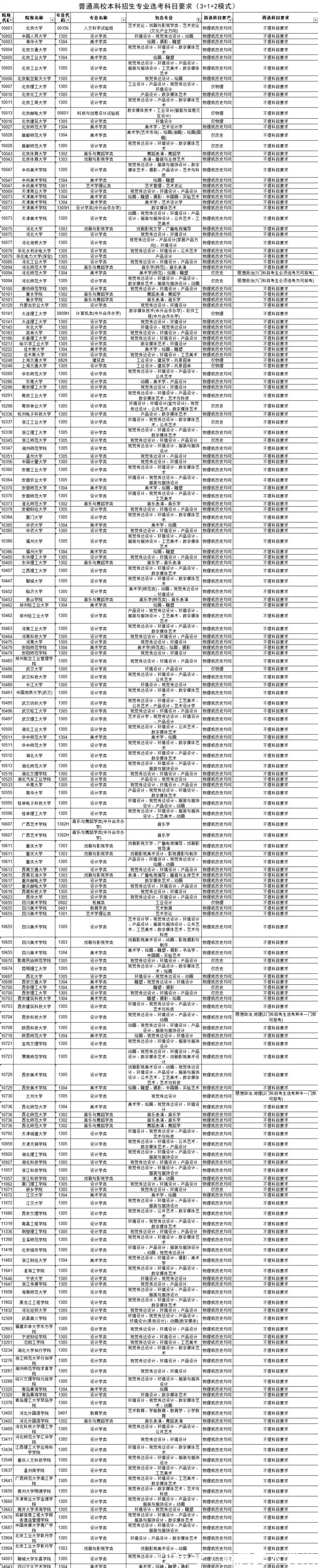 选考科目|22省确定新高考后，这些因素要了解！（附高校招生选考科目要求）