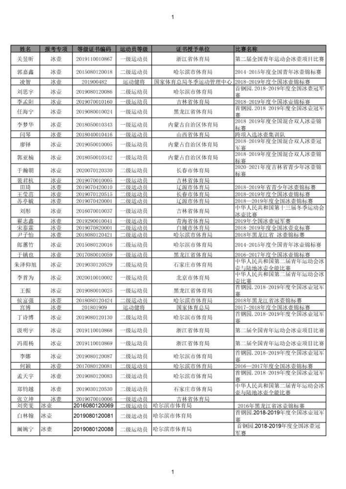 @体育生，你的运动技术等级称号证书信息正在公示！