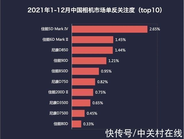 关注度|2021年终数码相机ZDC报告：微单正式取代单反 国内销量超单反169%