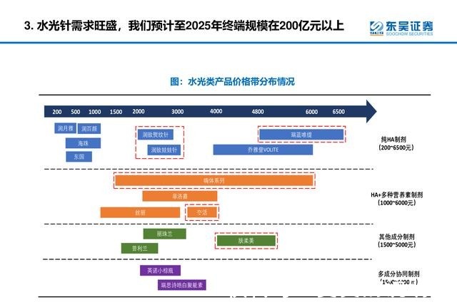 产品 医美行业深度研究报告进击的水光针！