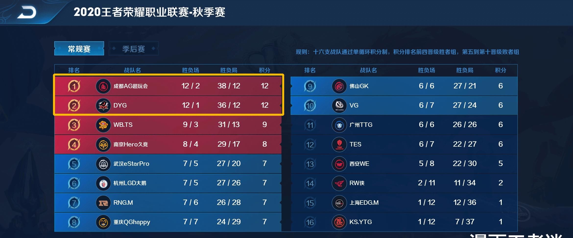 不想|AG爱思：不想以常规赛第1出线，担心两轮游，原因让人哭笑不得！
