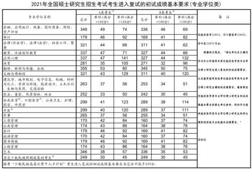 快讯！2021年北京理工大学考研复试线公布，招录4900人！