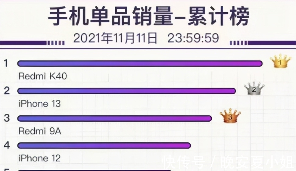 手机|接替华为,超越苹果?国产手机黑马诞生,拿下销量榜第一