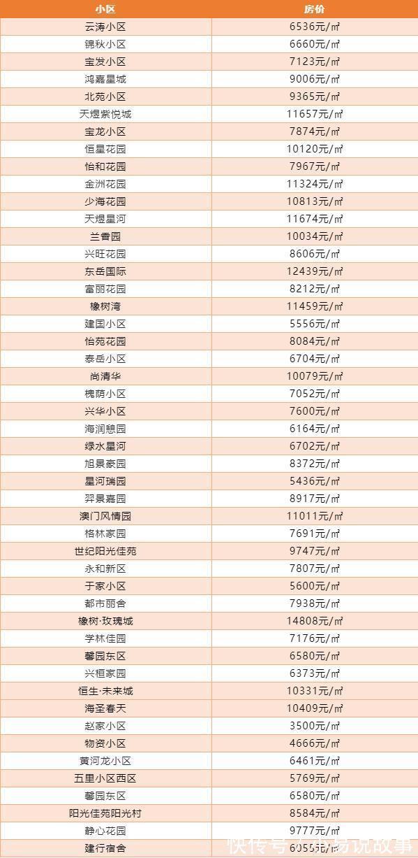 房价|大部分小区房价有所下跌！淄博10月二手房房价新鲜出炉！