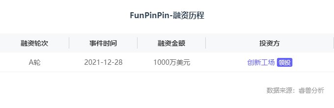 google|融资丨独立站建站SaaS服务平台「FunPinPin」完成千万级美金A轮融资，扶持中国品牌强势出海