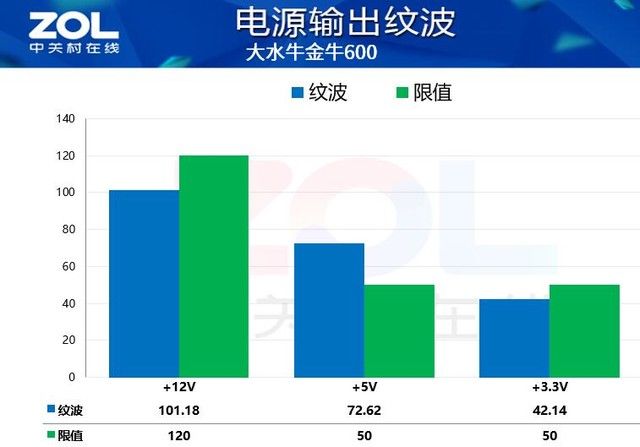 纹波|双.11慎买！大水牛金牛600电源虚标！效能仅87%