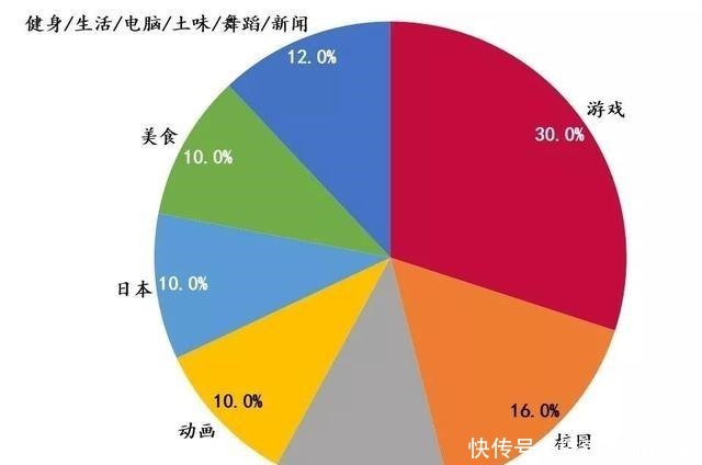 用户|学生，B站的边界