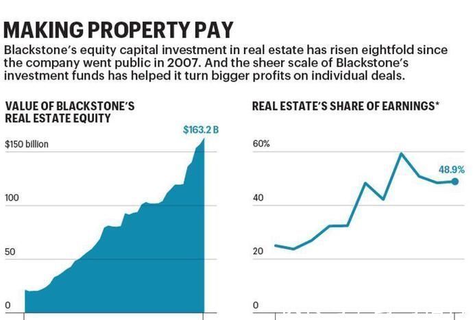 房产|全球最大的房东旗下房产高达226万亿，每年光收租就进账300亿