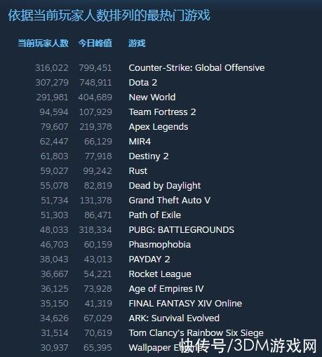 steam|《帝国时代4》上周末Steam在线峰值接近7.4万