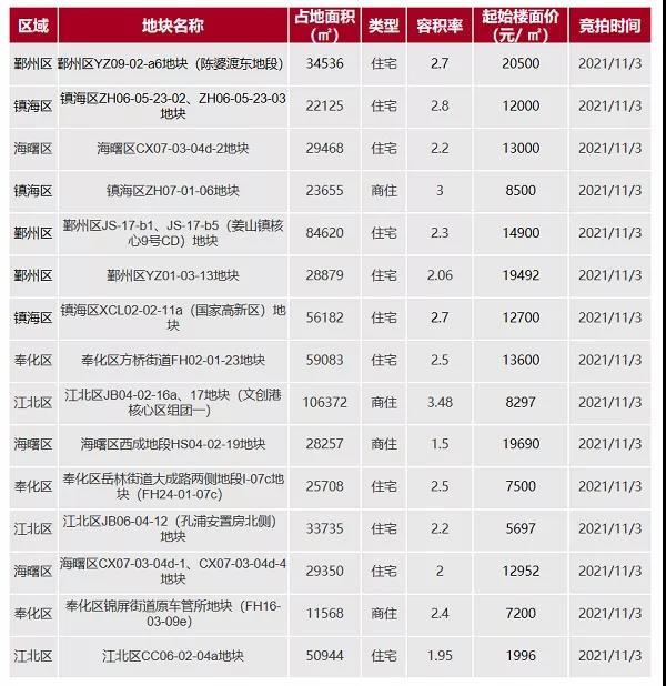 项目|环涨242%！上周3项目开盘/加推，整体去化率仅43%！