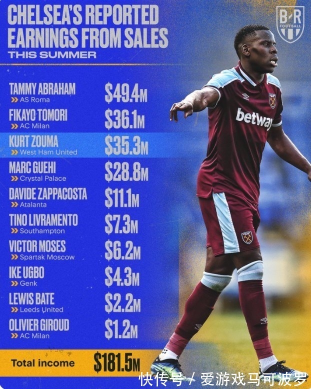 莫斯科斯巴達克|切爾西今夏賣出10名球員