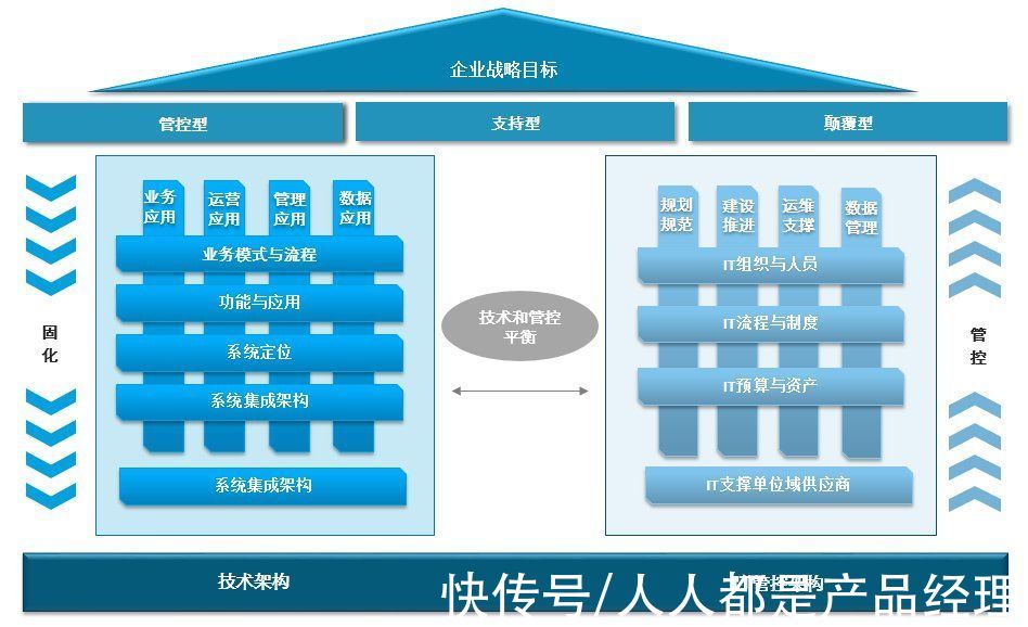 erp|IT 战略规划方法论