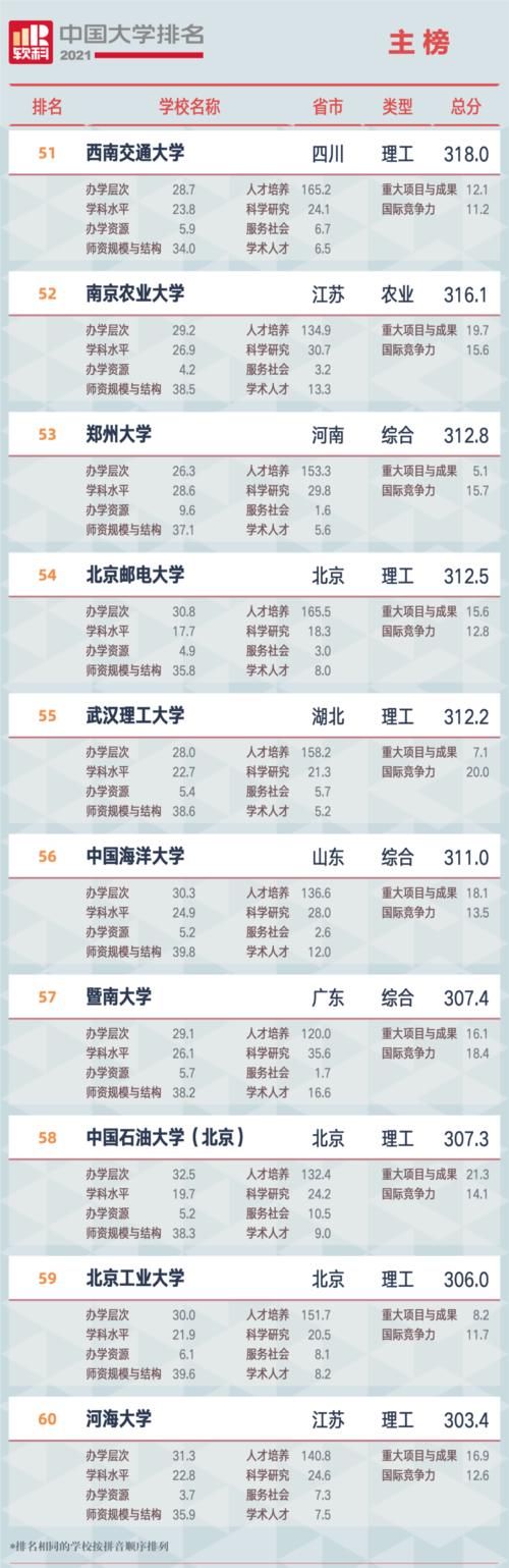 广州江山艺术｜软科2021中国最新大学排名：广东仅11所高校进入全国100强！