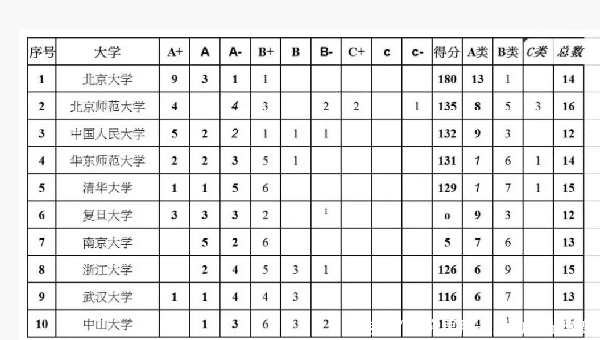 着自己|中国文科排行榜，北大反超清华高居榜首，清华无缘“退出前三”