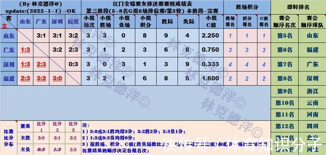 辽宁|央视疑似放弃女排联赛：今天下午开始四强进行最后的登顶之战