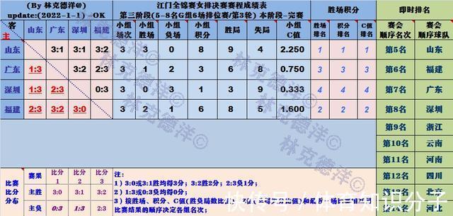 辽宁|央视疑似放弃女排联赛:今天下午开始四强进行最后的登顶之战