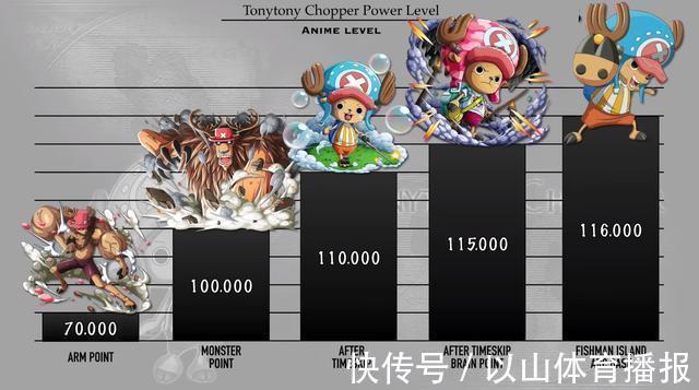 悬赏|海贼王:乔巴各时期战力排序,8种形态切换,“月狮形态”获好评