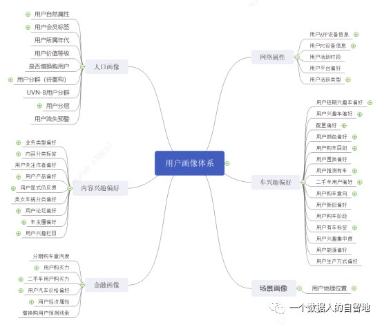 阿里|阿里/网易/汽车之家画像标签体系