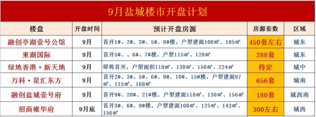 合景泰富|燃爆!刚刚,盐城8月楼市销售榜曝光,这几个盘单月卖了1个多亿!