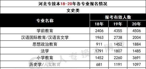 21年各类专业报考人数有多少？这里有个预测！