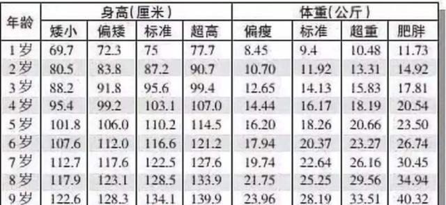 睡眠质量|儿童身高体重标准表,身材矮小的孩子,抓住猛涨期还有可能蹿一蹿!