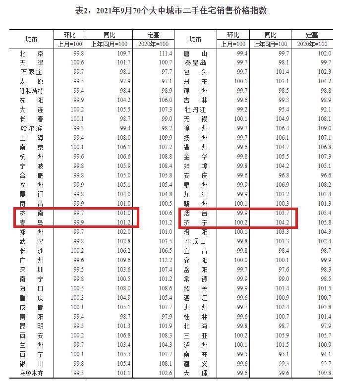 价格|9月山东3市二手房价格环比下跌，济宁新房连涨19个月