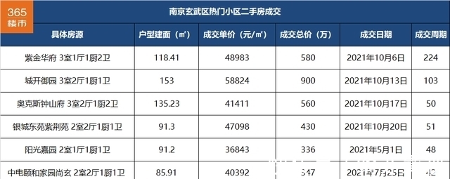 单价|一批小区二手房成交价降!刚刚,我统计南京150个热门小区后发现