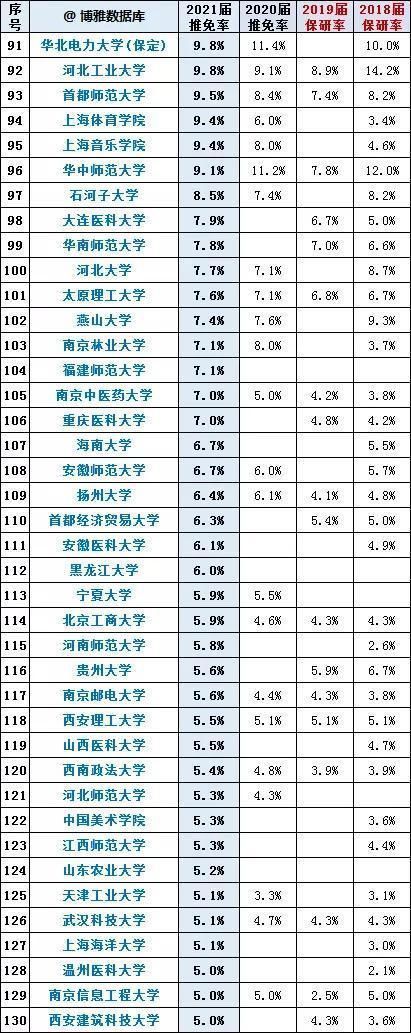 名牌大学|210所高校2021届保研率曝光！本届竞争成“史上之最”