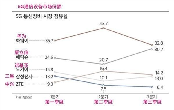 重重|5G市场：重重打压下 华为仍是第一