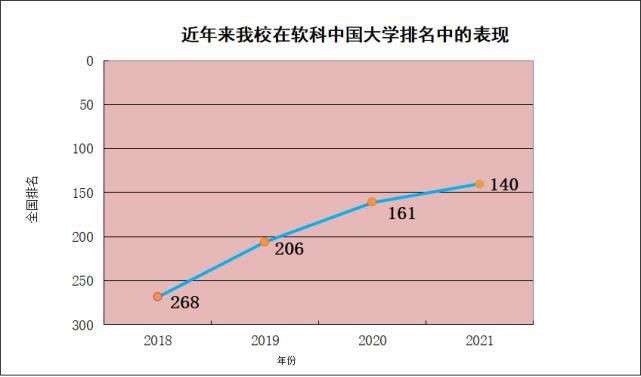 “硬实力”跃升21，“软科榜”迈进140